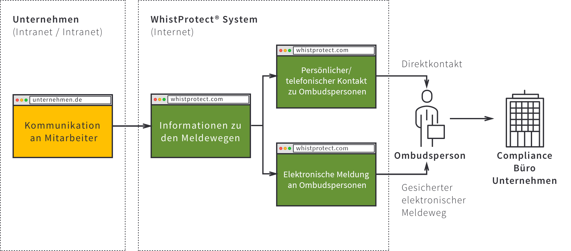 WhistProtect® – schematische Darstellung des Ablaufs